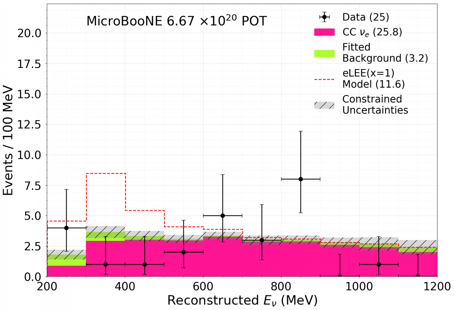 Search For An Excess Of Electron Neutrino Interactions In MicroBooNE ...