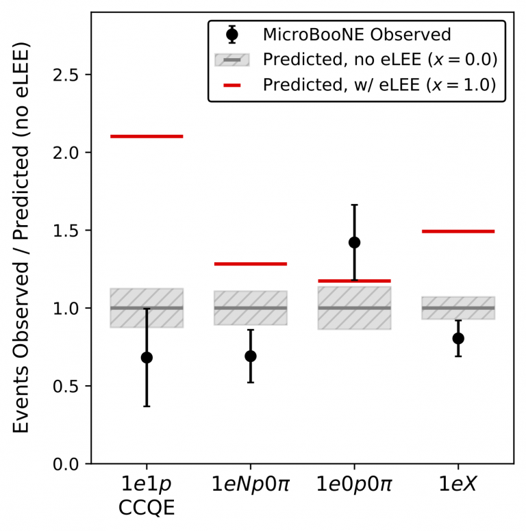 Search For An Excess Of Electron Neutrino Interactions In MicroBooNE ...